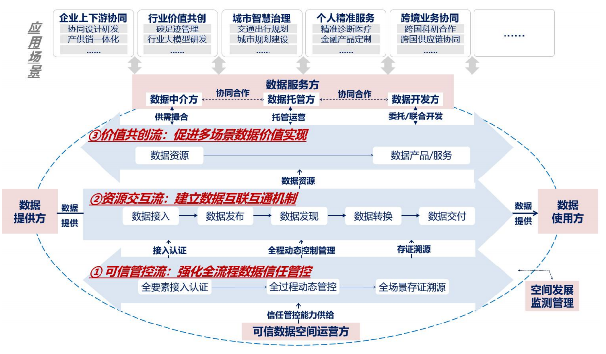 图 可信数据数据空间能力视图